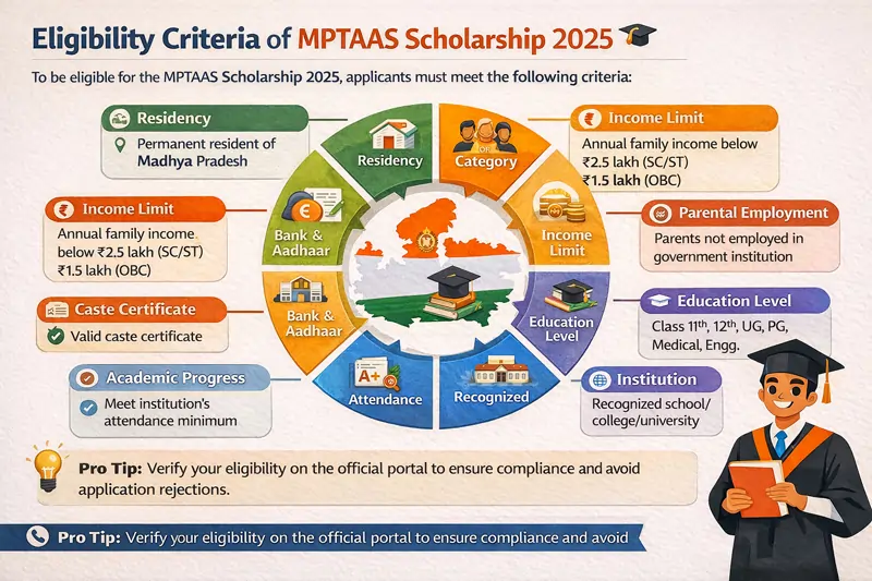 MPTAAS Eligibility criteria for Scholarship 2026. OB/OC/OBC First time Students & Renewals